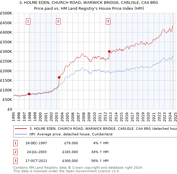 3, HOLME EDEN, CHURCH ROAD, WARWICK BRIDGE, CARLISLE, CA4 8RG: Price paid vs HM Land Registry's House Price Index