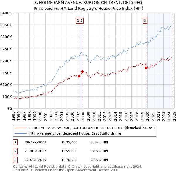 3, HOLME FARM AVENUE, BURTON-ON-TRENT, DE15 9EG: Price paid vs HM Land Registry's House Price Index