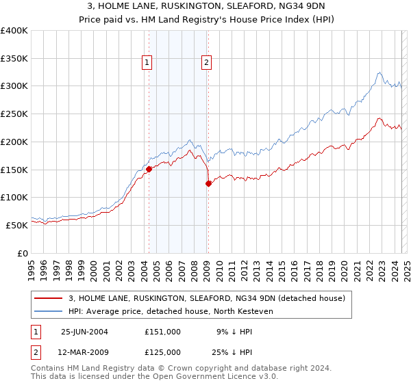 3, HOLME LANE, RUSKINGTON, SLEAFORD, NG34 9DN: Price paid vs HM Land Registry's House Price Index