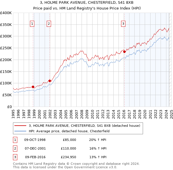 3, HOLME PARK AVENUE, CHESTERFIELD, S41 8XB: Price paid vs HM Land Registry's House Price Index