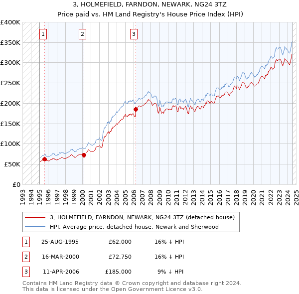 3, HOLMEFIELD, FARNDON, NEWARK, NG24 3TZ: Price paid vs HM Land Registry's House Price Index