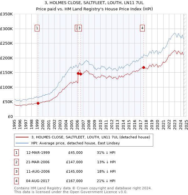 3, HOLMES CLOSE, SALTFLEET, LOUTH, LN11 7UL: Price paid vs HM Land Registry's House Price Index