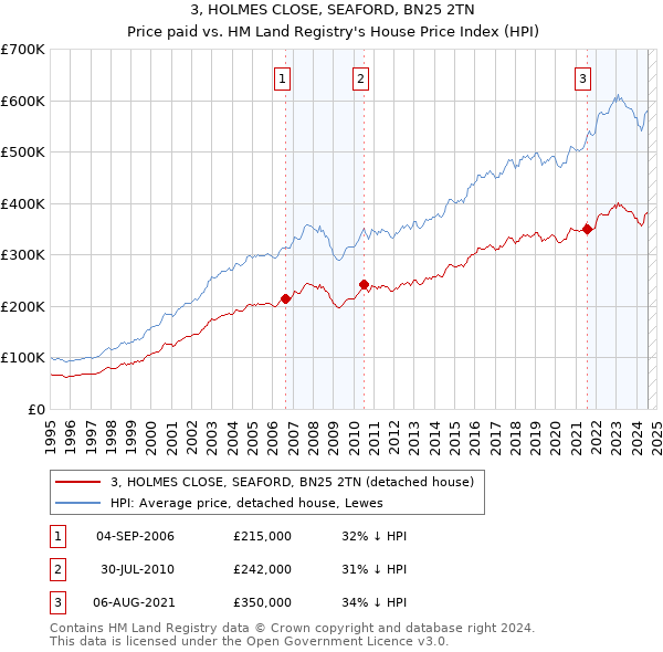 3, HOLMES CLOSE, SEAFORD, BN25 2TN: Price paid vs HM Land Registry's House Price Index