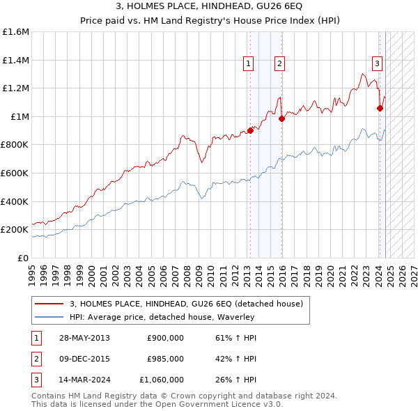 3, HOLMES PLACE, HINDHEAD, GU26 6EQ: Price paid vs HM Land Registry's House Price Index