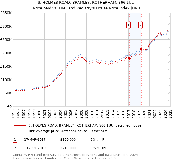 3, HOLMES ROAD, BRAMLEY, ROTHERHAM, S66 1UU: Price paid vs HM Land Registry's House Price Index