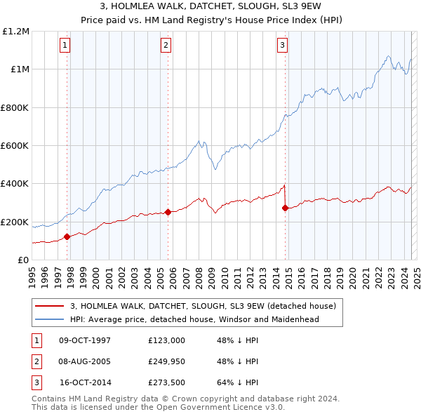 3, HOLMLEA WALK, DATCHET, SLOUGH, SL3 9EW: Price paid vs HM Land Registry's House Price Index