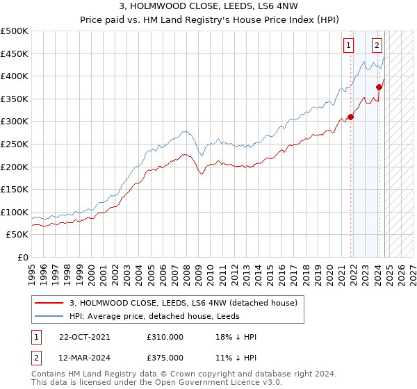 3, HOLMWOOD CLOSE, LEEDS, LS6 4NW: Price paid vs HM Land Registry's House Price Index