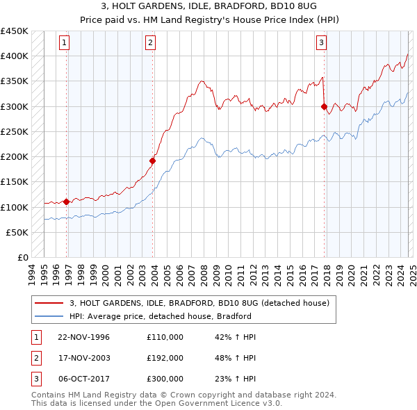 3, HOLT GARDENS, IDLE, BRADFORD, BD10 8UG: Price paid vs HM Land Registry's House Price Index