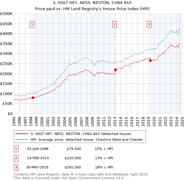 3, HOLT HEY, NESS, NESTON, CH64 4AX: Price paid vs HM Land Registry's House Price Index