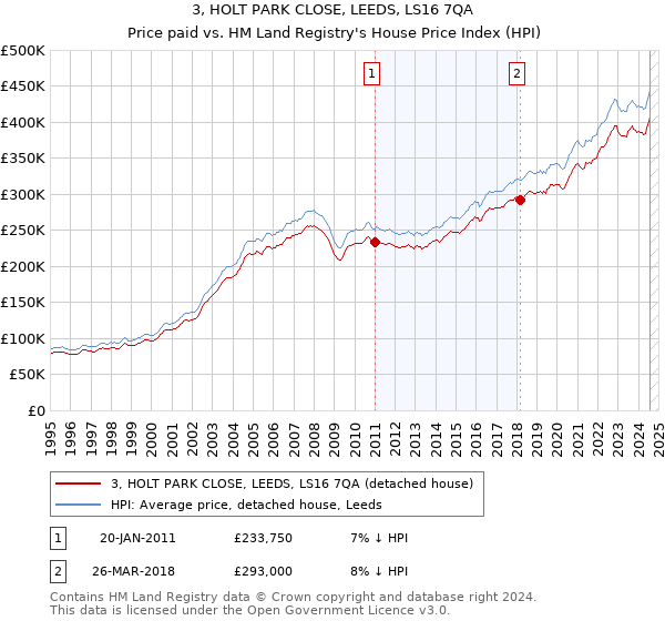 3, HOLT PARK CLOSE, LEEDS, LS16 7QA: Price paid vs HM Land Registry's House Price Index