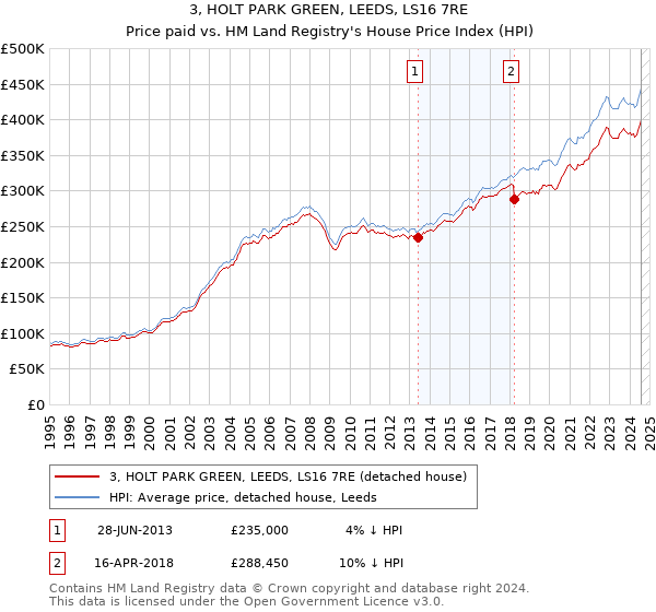 3, HOLT PARK GREEN, LEEDS, LS16 7RE: Price paid vs HM Land Registry's House Price Index