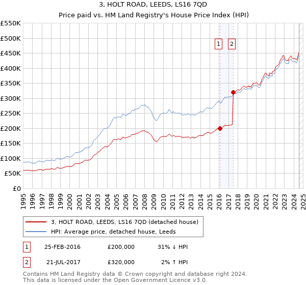 3, HOLT ROAD, LEEDS, LS16 7QD: Price paid vs HM Land Registry's House Price Index