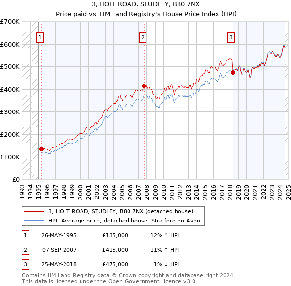 3, HOLT ROAD, STUDLEY, B80 7NX: Price paid vs HM Land Registry's House Price Index