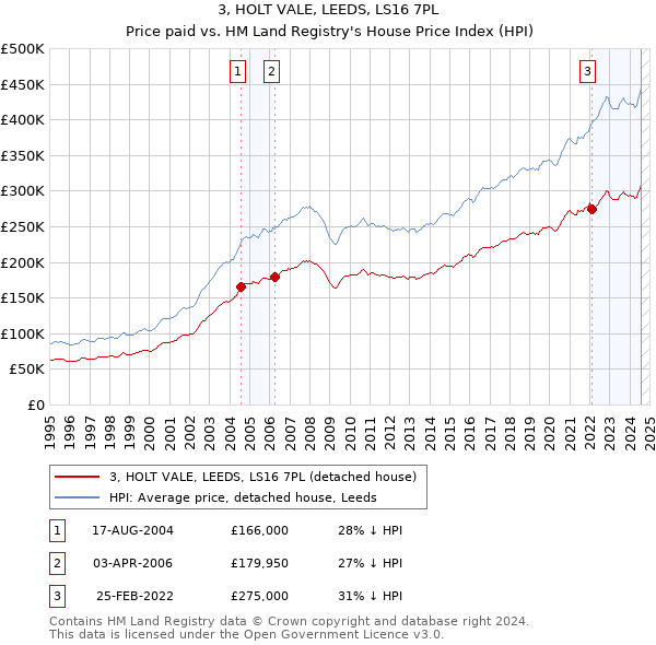 3, HOLT VALE, LEEDS, LS16 7PL: Price paid vs HM Land Registry's House Price Index