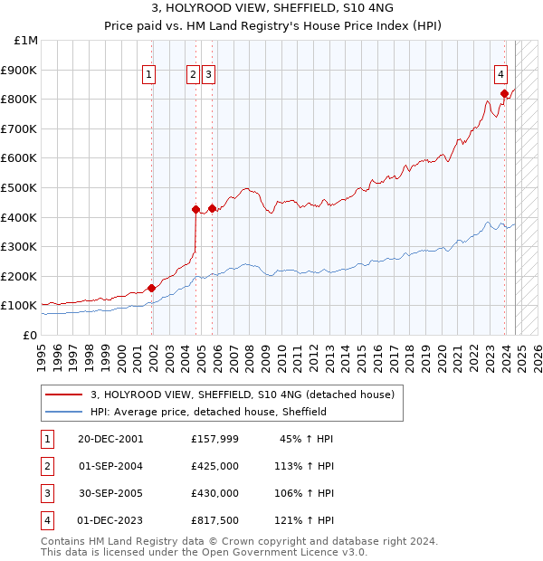 3, HOLYROOD VIEW, SHEFFIELD, S10 4NG: Price paid vs HM Land Registry's House Price Index