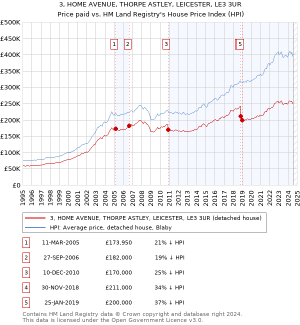 3, HOME AVENUE, THORPE ASTLEY, LEICESTER, LE3 3UR: Price paid vs HM Land Registry's House Price Index