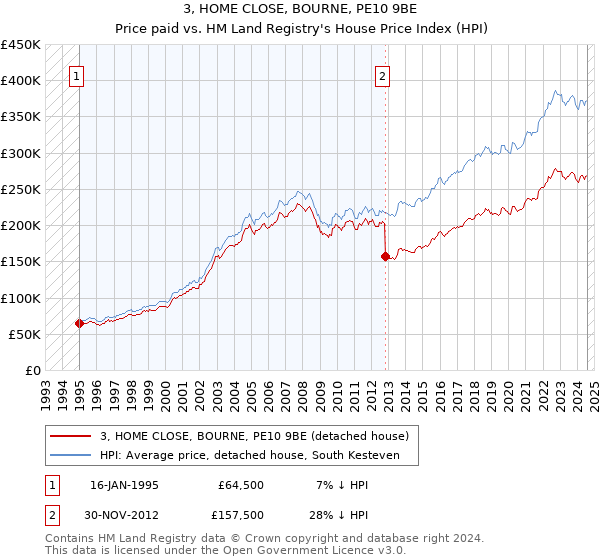 3, HOME CLOSE, BOURNE, PE10 9BE: Price paid vs HM Land Registry's House Price Index