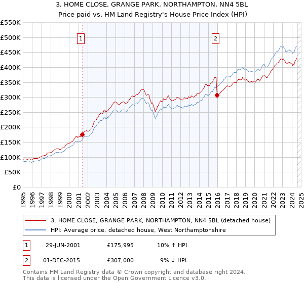 3, HOME CLOSE, GRANGE PARK, NORTHAMPTON, NN4 5BL: Price paid vs HM Land Registry's House Price Index