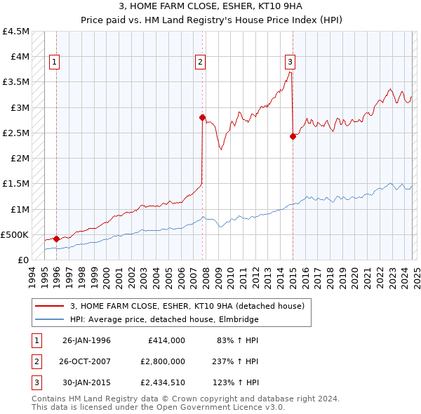 3, HOME FARM CLOSE, ESHER, KT10 9HA: Price paid vs HM Land Registry's House Price Index