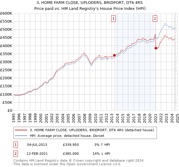 3, HOME FARM CLOSE, UPLODERS, BRIDPORT, DT6 4RS: Price paid vs HM Land Registry's House Price Index