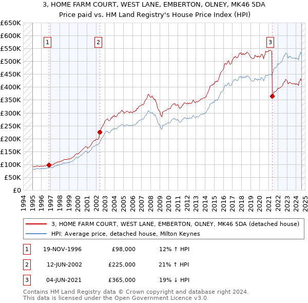 3, HOME FARM COURT, WEST LANE, EMBERTON, OLNEY, MK46 5DA: Price paid vs HM Land Registry's House Price Index