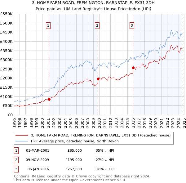 3, HOME FARM ROAD, FREMINGTON, BARNSTAPLE, EX31 3DH: Price paid vs HM Land Registry's House Price Index