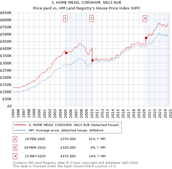 3, HOME MEAD, CORSHAM, SN13 9UB: Price paid vs HM Land Registry's House Price Index