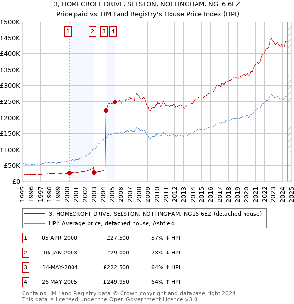 3, HOMECROFT DRIVE, SELSTON, NOTTINGHAM, NG16 6EZ: Price paid vs HM Land Registry's House Price Index