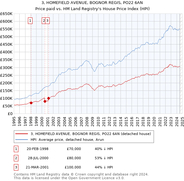 3, HOMEFIELD AVENUE, BOGNOR REGIS, PO22 6AN: Price paid vs HM Land Registry's House Price Index