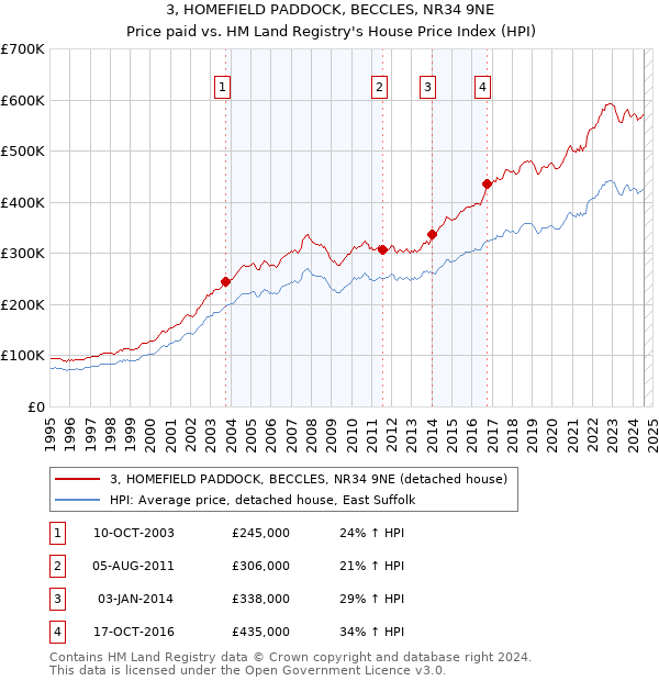 3, HOMEFIELD PADDOCK, BECCLES, NR34 9NE: Price paid vs HM Land Registry's House Price Index