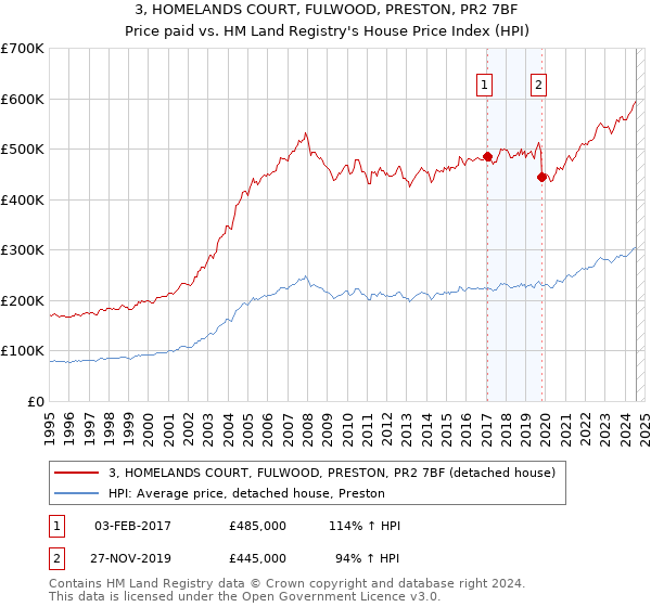 3, HOMELANDS COURT, FULWOOD, PRESTON, PR2 7BF: Price paid vs HM Land Registry's House Price Index