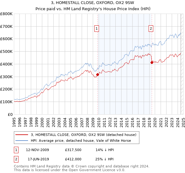 3, HOMESTALL CLOSE, OXFORD, OX2 9SW: Price paid vs HM Land Registry's House Price Index