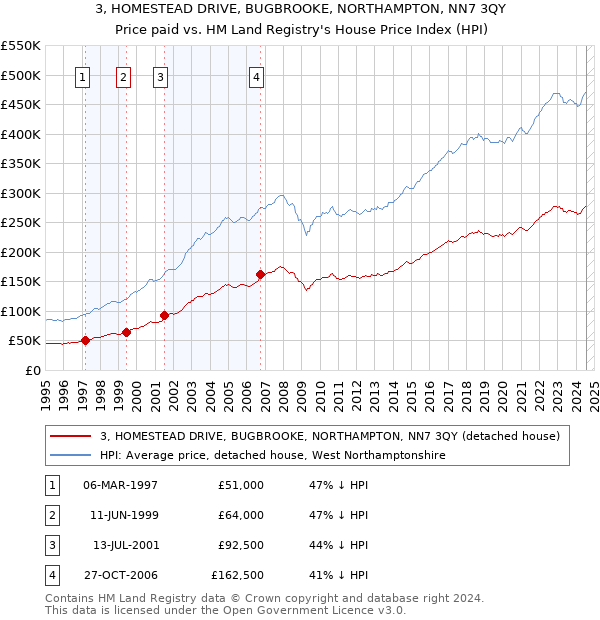 3, HOMESTEAD DRIVE, BUGBROOKE, NORTHAMPTON, NN7 3QY: Price paid vs HM Land Registry's House Price Index