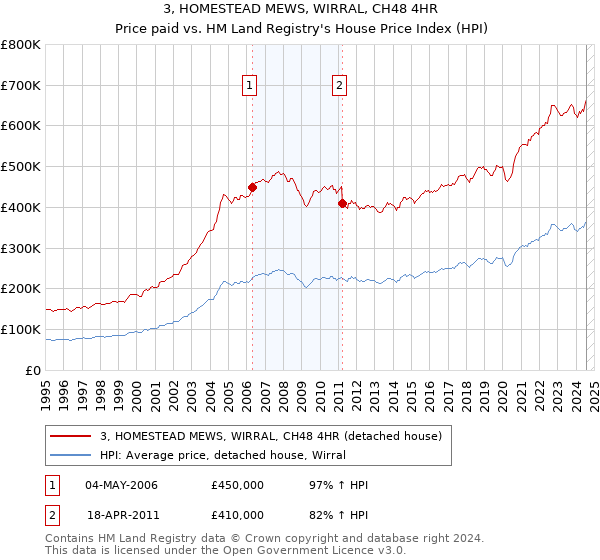 3, HOMESTEAD MEWS, WIRRAL, CH48 4HR: Price paid vs HM Land Registry's House Price Index