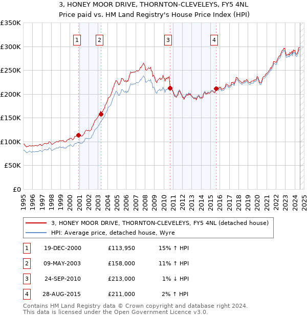 3, HONEY MOOR DRIVE, THORNTON-CLEVELEYS, FY5 4NL: Price paid vs HM Land Registry's House Price Index