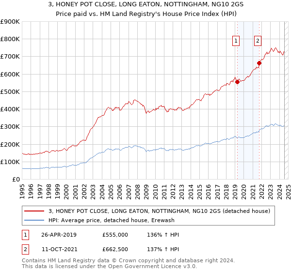 3, HONEY POT CLOSE, LONG EATON, NOTTINGHAM, NG10 2GS: Price paid vs HM Land Registry's House Price Index