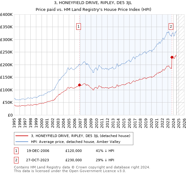 3, HONEYFIELD DRIVE, RIPLEY, DE5 3JL: Price paid vs HM Land Registry's House Price Index