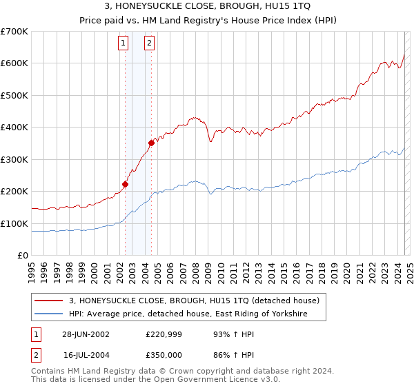 3, HONEYSUCKLE CLOSE, BROUGH, HU15 1TQ: Price paid vs HM Land Registry's House Price Index