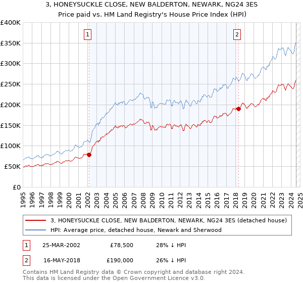 3, HONEYSUCKLE CLOSE, NEW BALDERTON, NEWARK, NG24 3ES: Price paid vs HM Land Registry's House Price Index