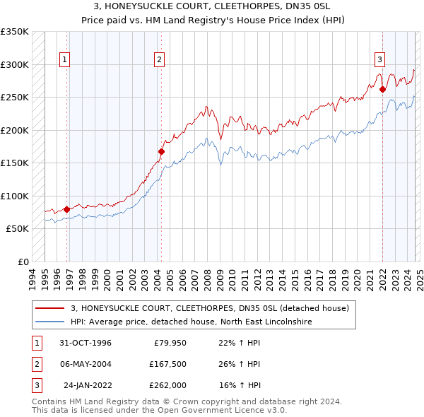 3, HONEYSUCKLE COURT, CLEETHORPES, DN35 0SL: Price paid vs HM Land Registry's House Price Index