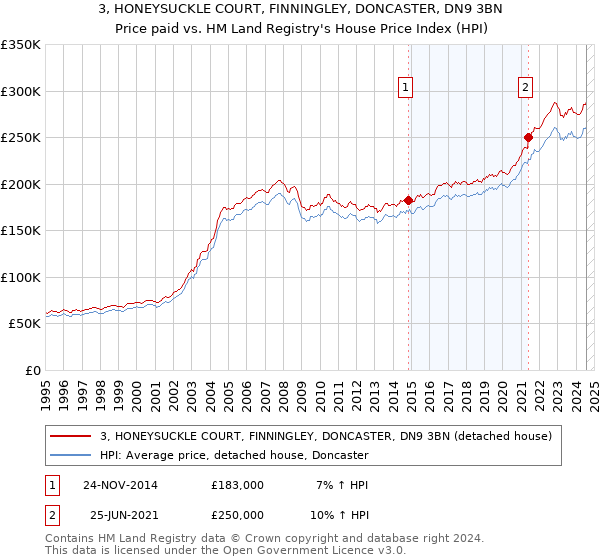 3, HONEYSUCKLE COURT, FINNINGLEY, DONCASTER, DN9 3BN: Price paid vs HM Land Registry's House Price Index