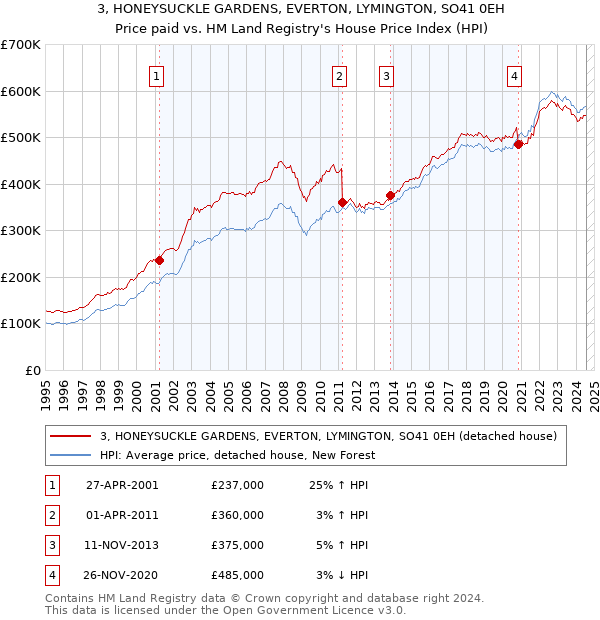 3, HONEYSUCKLE GARDENS, EVERTON, LYMINGTON, SO41 0EH: Price paid vs HM Land Registry's House Price Index