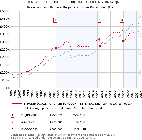 3, HONEYSUCKLE ROAD, DESBOROUGH, KETTERING, NN14 2JN: Price paid vs HM Land Registry's House Price Index