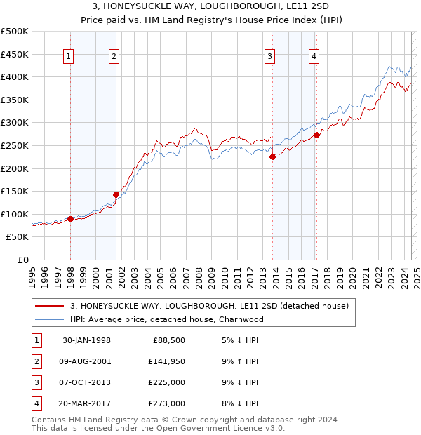 3, HONEYSUCKLE WAY, LOUGHBOROUGH, LE11 2SD: Price paid vs HM Land Registry's House Price Index