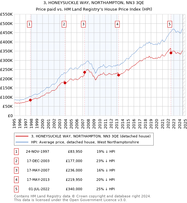 3, HONEYSUCKLE WAY, NORTHAMPTON, NN3 3QE: Price paid vs HM Land Registry's House Price Index