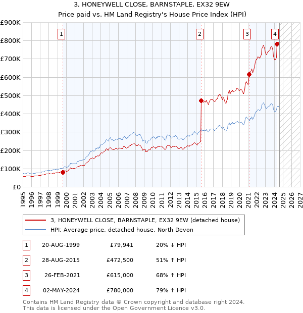 3, HONEYWELL CLOSE, BARNSTAPLE, EX32 9EW: Price paid vs HM Land Registry's House Price Index