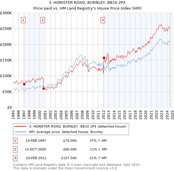 3, HONISTER ROAD, BURNLEY, BB10 2PX: Price paid vs HM Land Registry's House Price Index