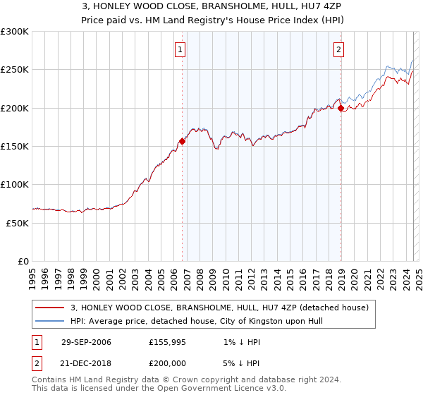 3, HONLEY WOOD CLOSE, BRANSHOLME, HULL, HU7 4ZP: Price paid vs HM Land Registry's House Price Index