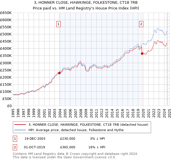 3, HONNER CLOSE, HAWKINGE, FOLKESTONE, CT18 7RB: Price paid vs HM Land Registry's House Price Index