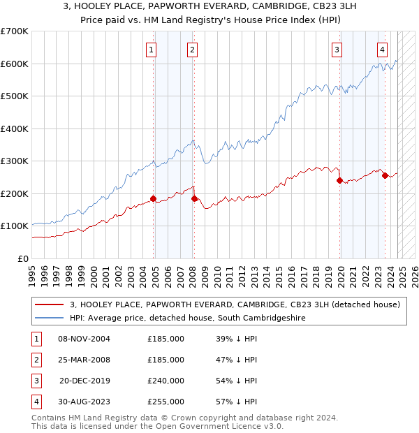 3, HOOLEY PLACE, PAPWORTH EVERARD, CAMBRIDGE, CB23 3LH: Price paid vs HM Land Registry's House Price Index